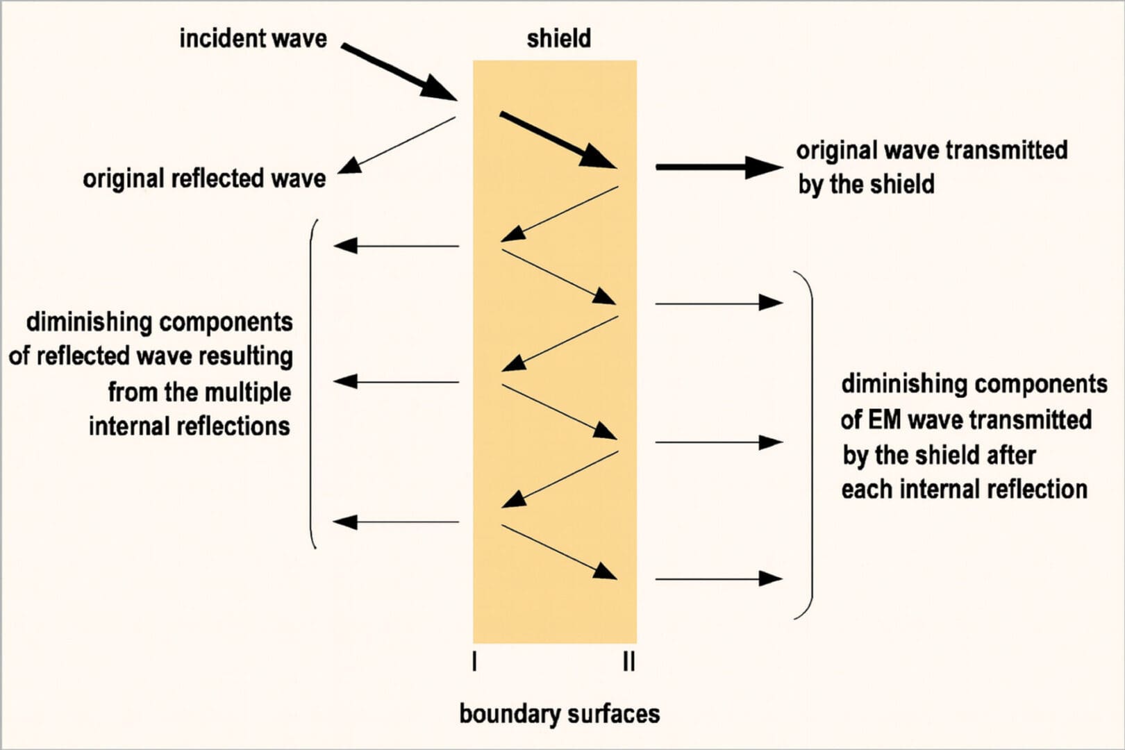 Trapping Radiation - Multiple Reflections for EMI Shielding